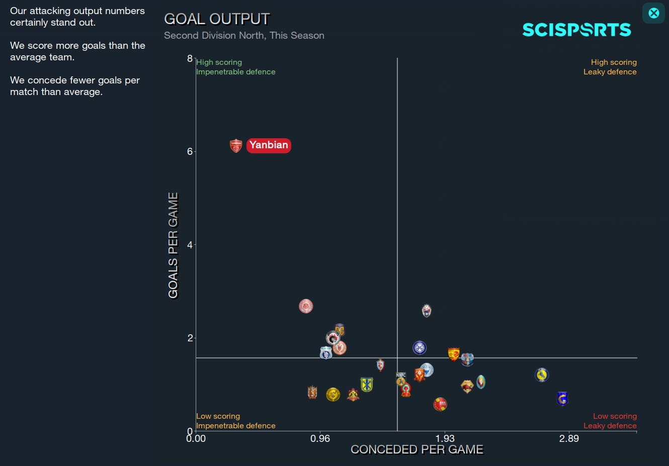 Football Manager 2023 Goal Output