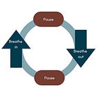 Returning to mental calmness: "The sea was angry that day, my friends."