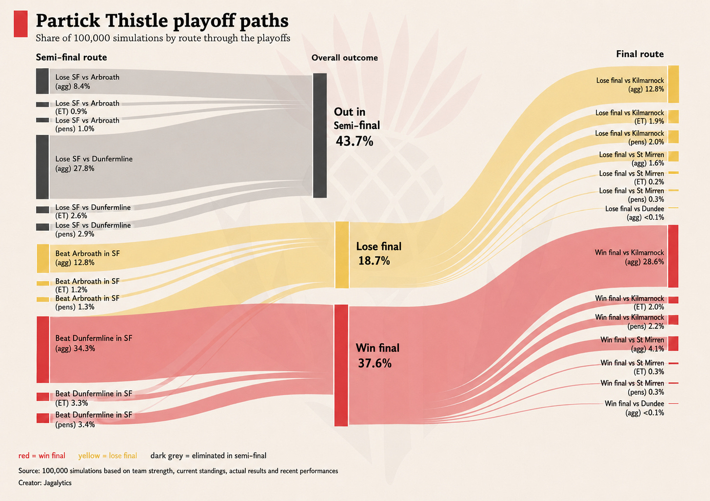Sankey diagram showing the breakdown of each scenario in the playoffs