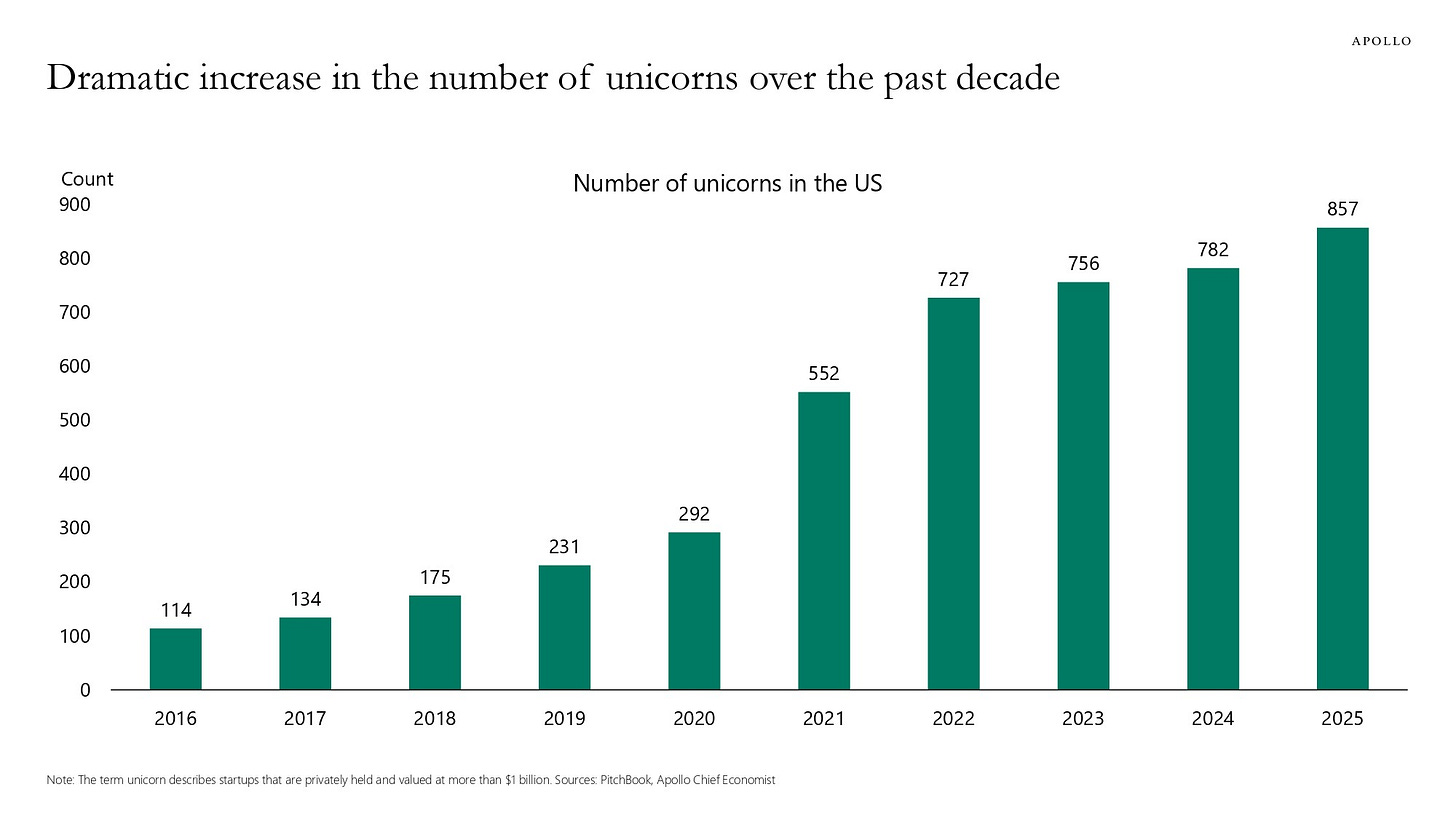 A bar chart showing a dramatic year-over-year increase in the number of US unicorns from 114 in 2016 to 857 in 2025. A bar chart showing a dramatic year-over-year increase in the number of US unicorns from 114 in 2016 to 857 in 2025.