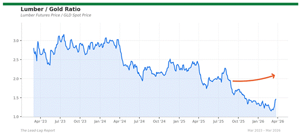Title: lumber_gold - Description: Price ratio chart for lumber_gold Title: lumber_gold - Description: Price ratio chart for lumber_gold