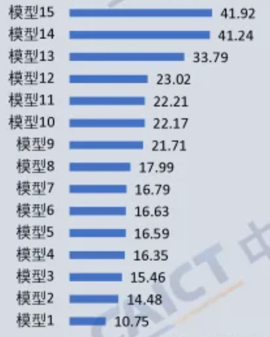December 2025 scores on CAICT’s AI Safety benchmark