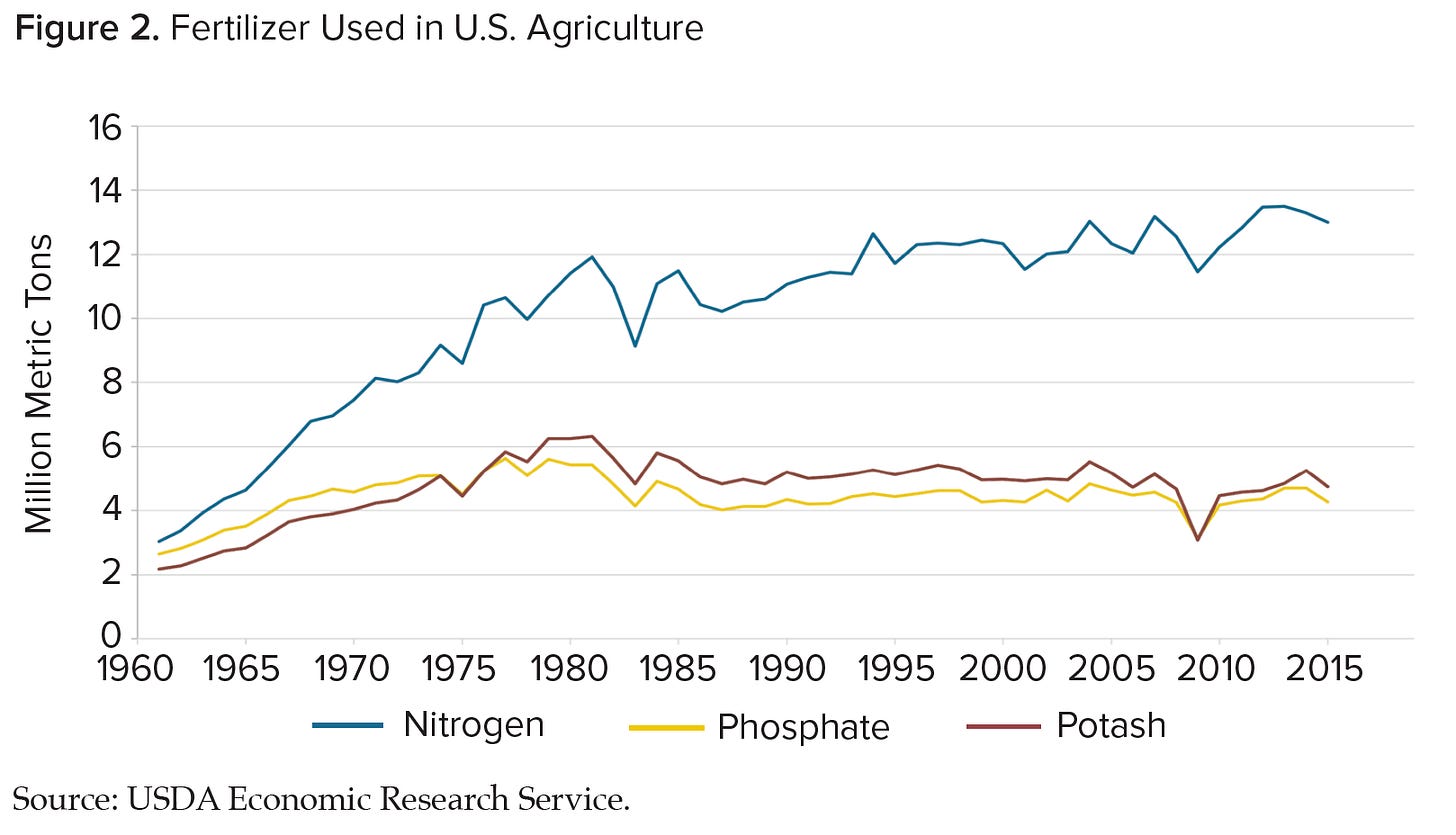 Fertilizer use in US Fertilizer use in US