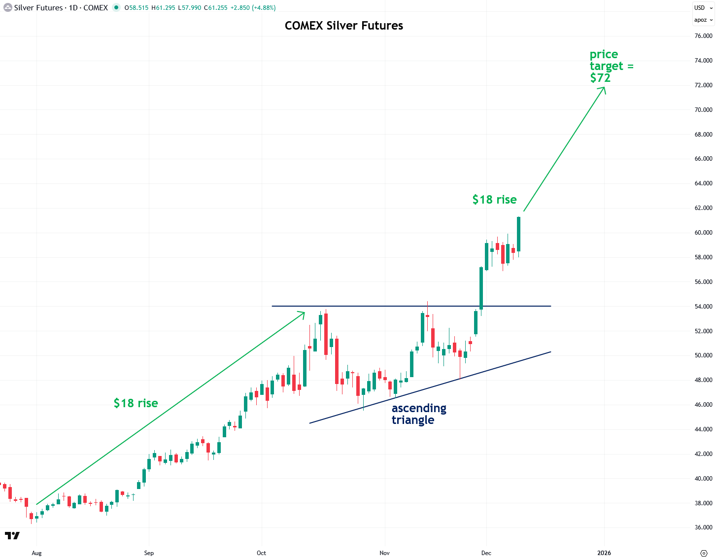 Silver is Breaking Out Again