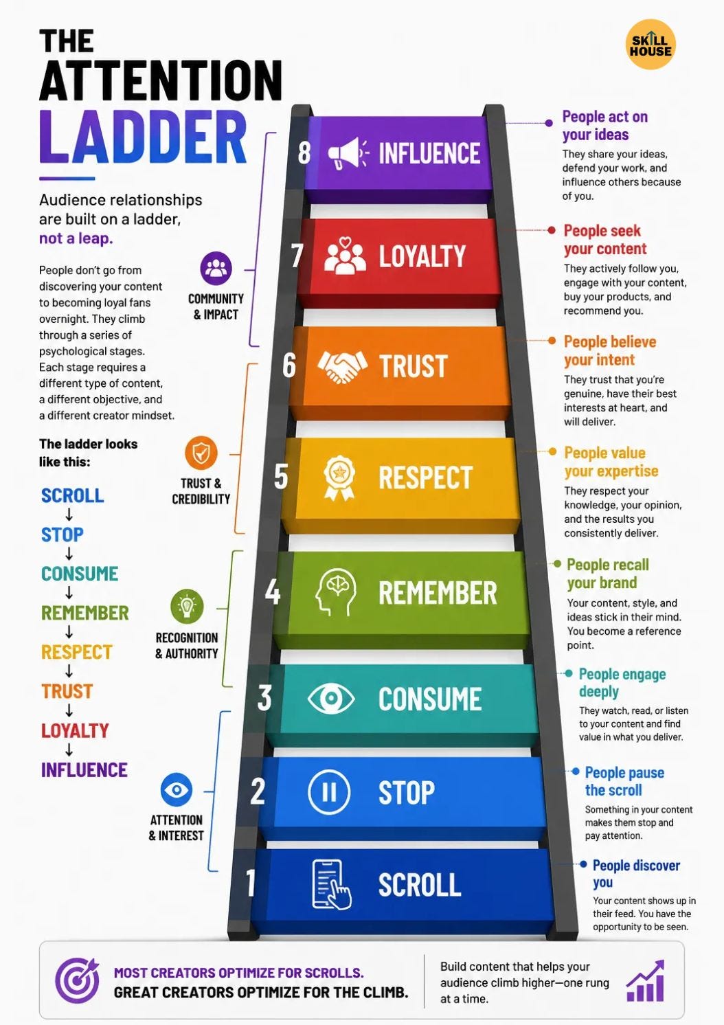 The Attention Ladder - BEERBICEPS SKILLHOUSE NEWSLETTER