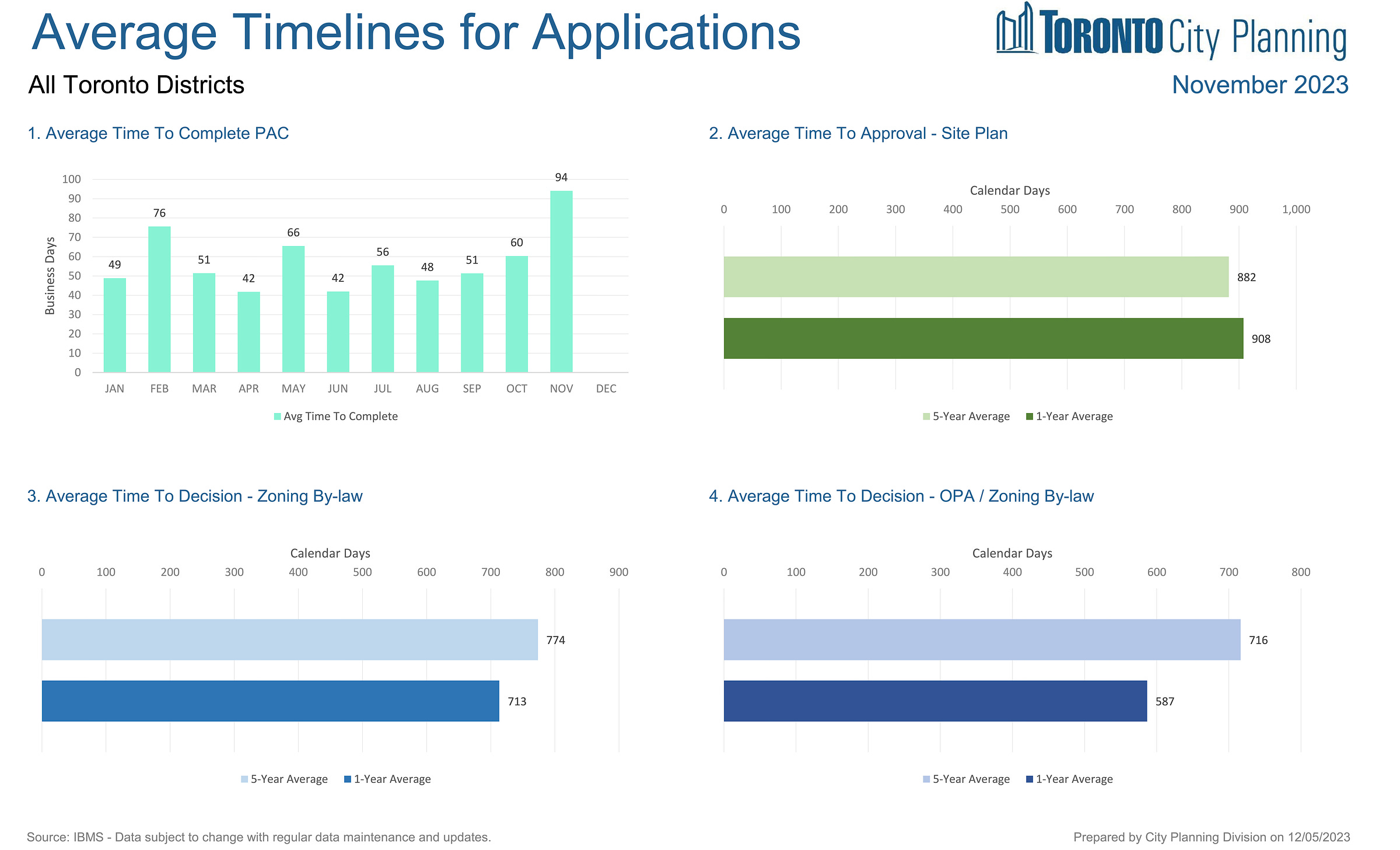 Nov 2023 City Planning Dashboard, showing range of metrics on approvals for zoning amendments and dev applicaitons
