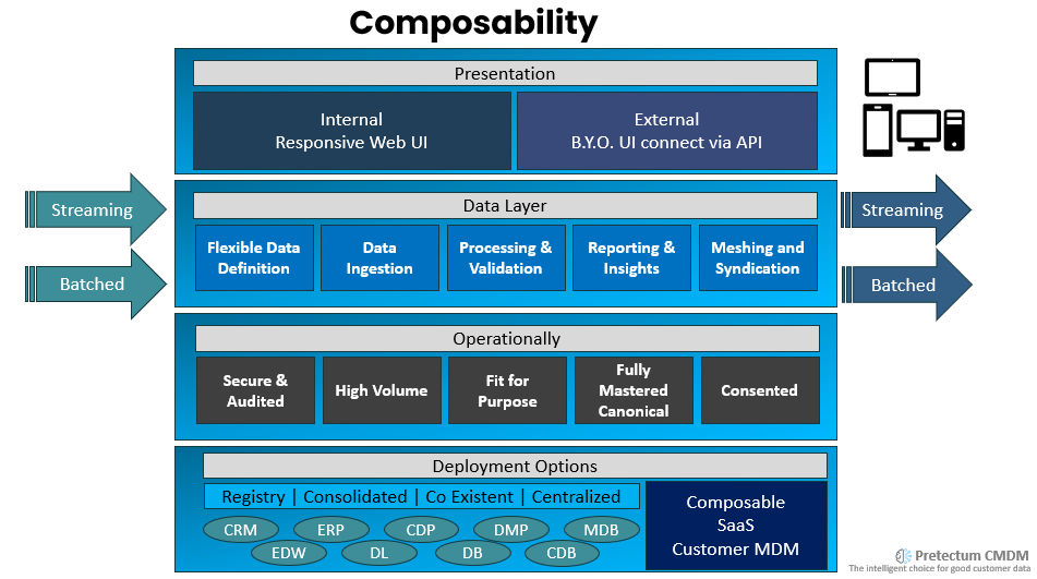 Composability is the capability to create modular and interchangeable data services that can be used across different applications or processes without the need for extensive customization. Composable