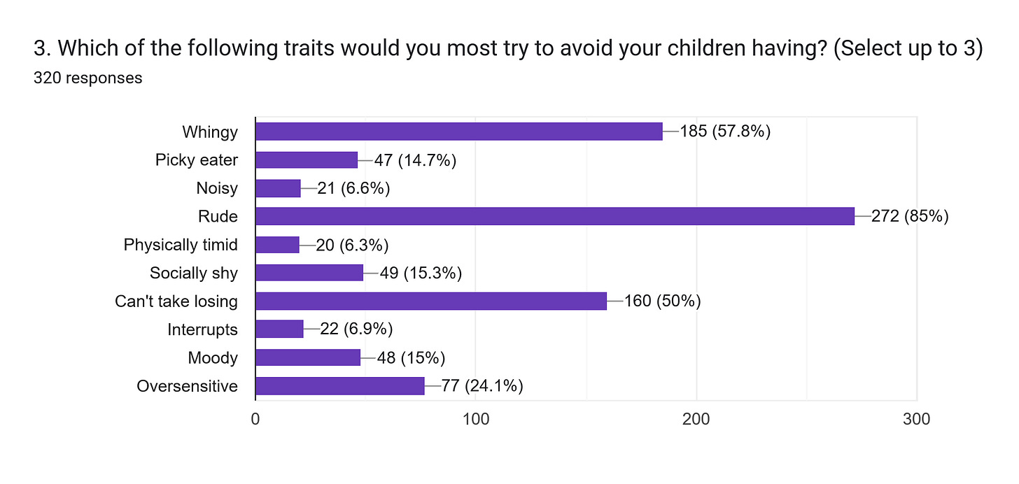 Forms response chart. Question title: 3. Which of the following traits would you most try to avoid your children having? (Select up to 3). Number of responses: 320 responses.