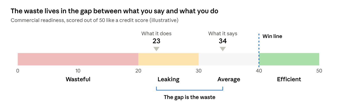 commercial readiness score · illustrative commercial readiness score · illustrative