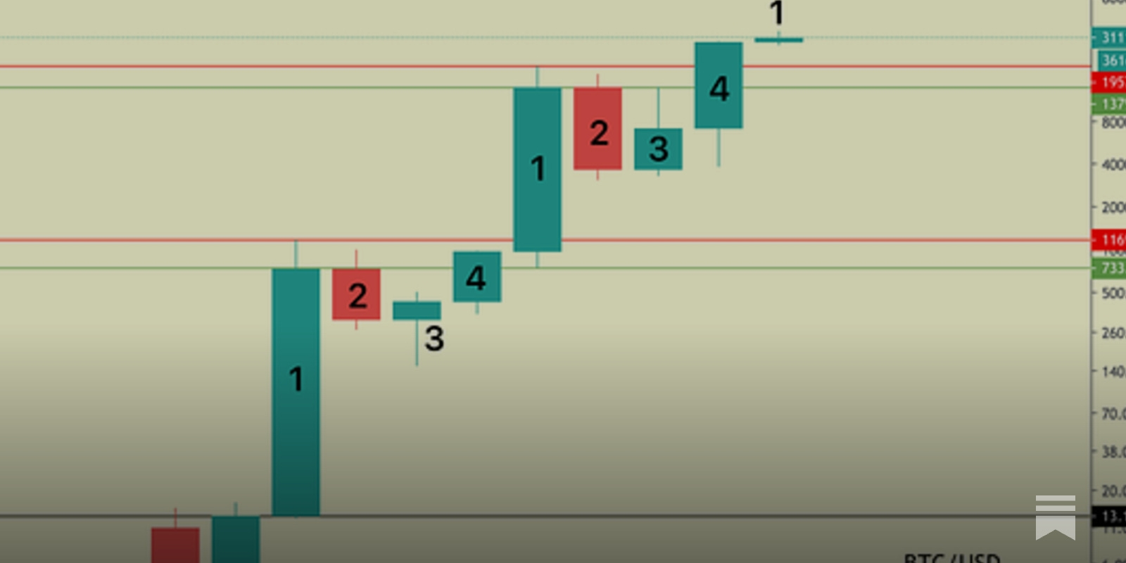The New Bitcoin Four Year Cycle - Rekt Capital Newsletter