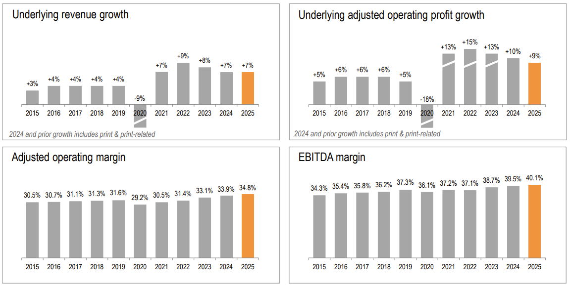 RELX adjusted numbers provide true underlying growth & strength of the business