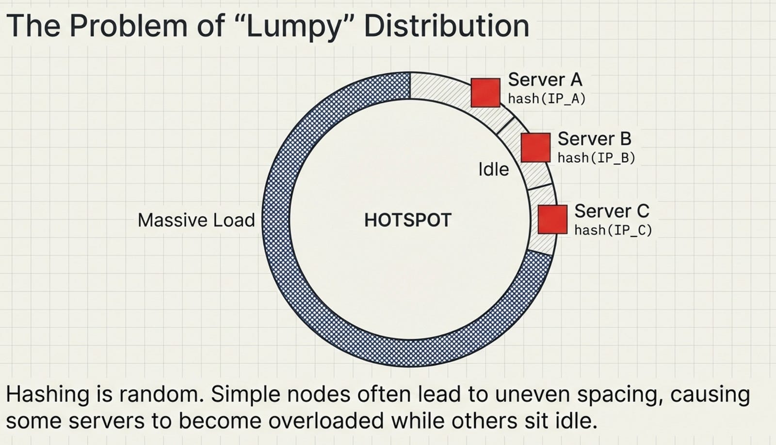 Consistent Hashing Explained (With a Practical Python Example and Images)