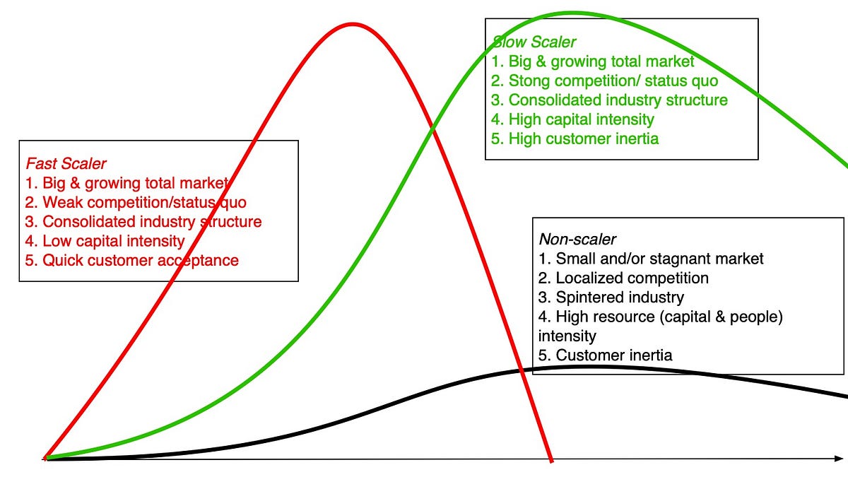 The Scaling versus Profitability Trade-off: Venture Capital's Weakest Link! (33 minute read)