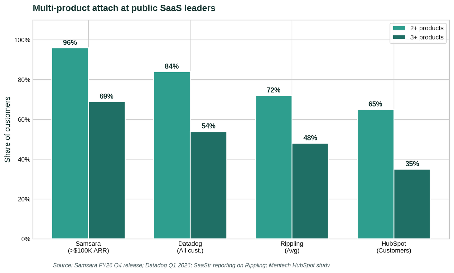 Multi-product attach rates across leading compound SaaS companies Multi-product attach rates across leading compound SaaS companies