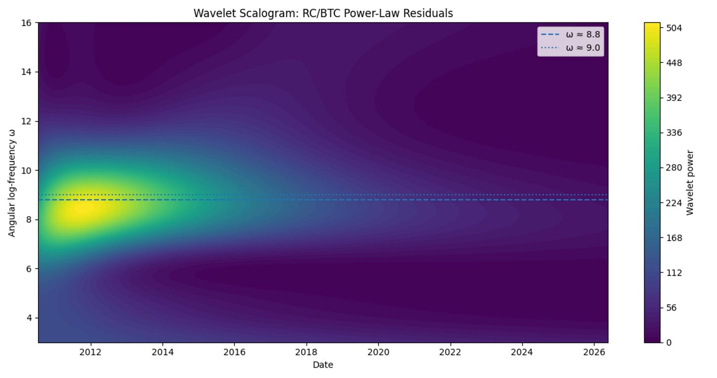 Wavelet Scalogram RC/BTC Power Law Residuals shows clear λ ~ 9