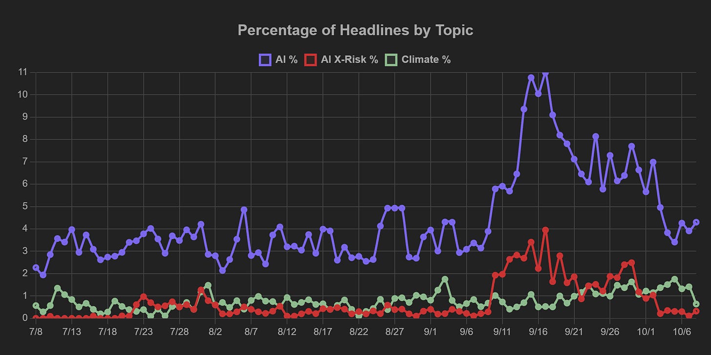 Reflects a stable basket of ten major news homepages across the spectrum of political slants. "AI X-Risk" headlines are those reflecting some awareness of AI as an extinction-level problem. As a baseline for comparison, the green line tracks headlines about climate change — another chronic issue that many view in existential terms and are looking to global coordination to solve.