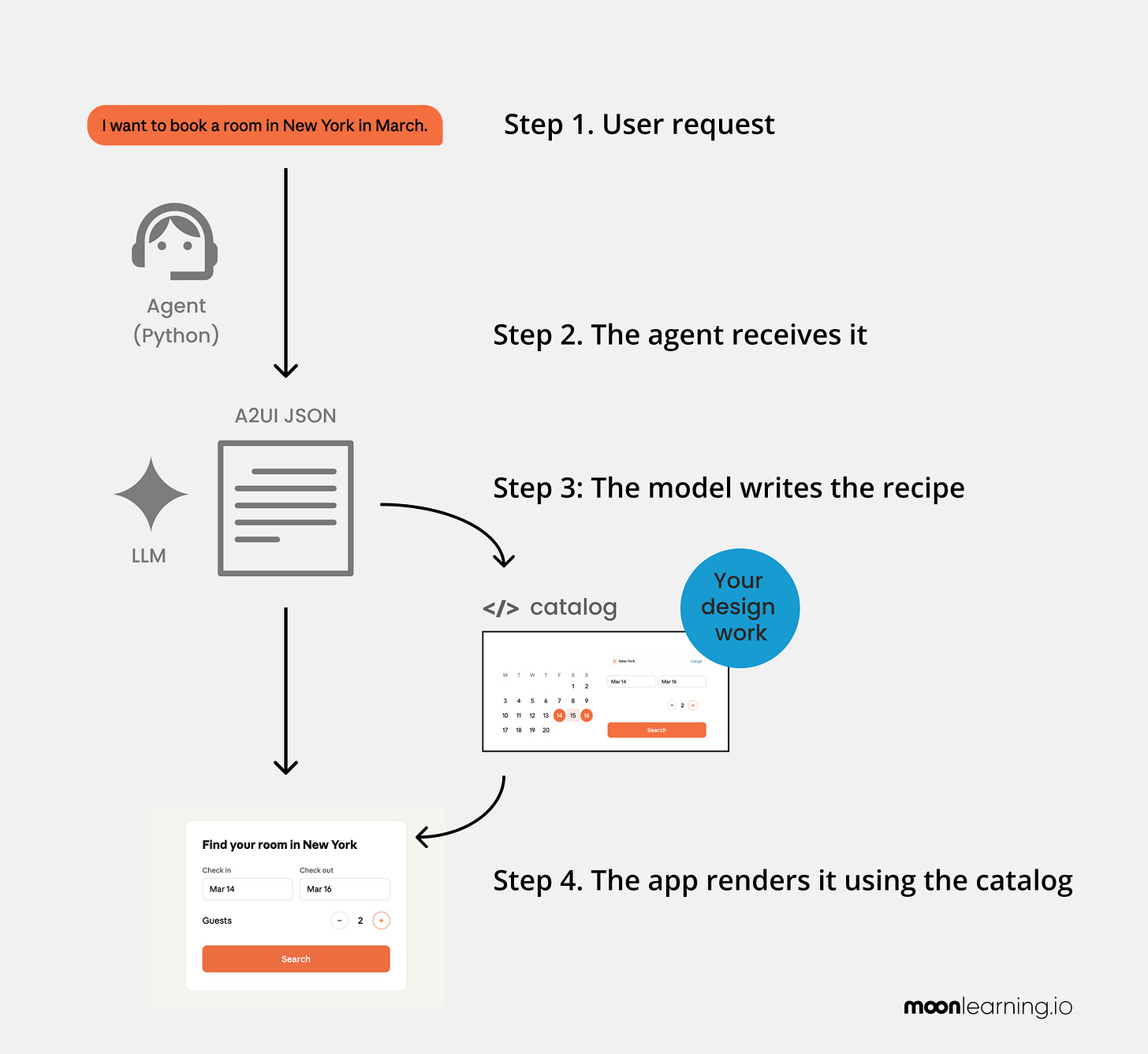 A2UI under the hood. Designing for the new era of radically adaptive UI.