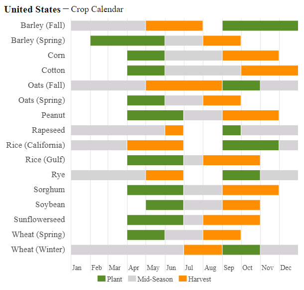 US crop calendar. Source: usda US crop calendar. Source: usda