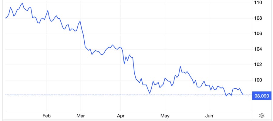 Diễn biến chỉ số Dollar Index 6 th&aacute;ng qua - Nguồn: Trading Economics.