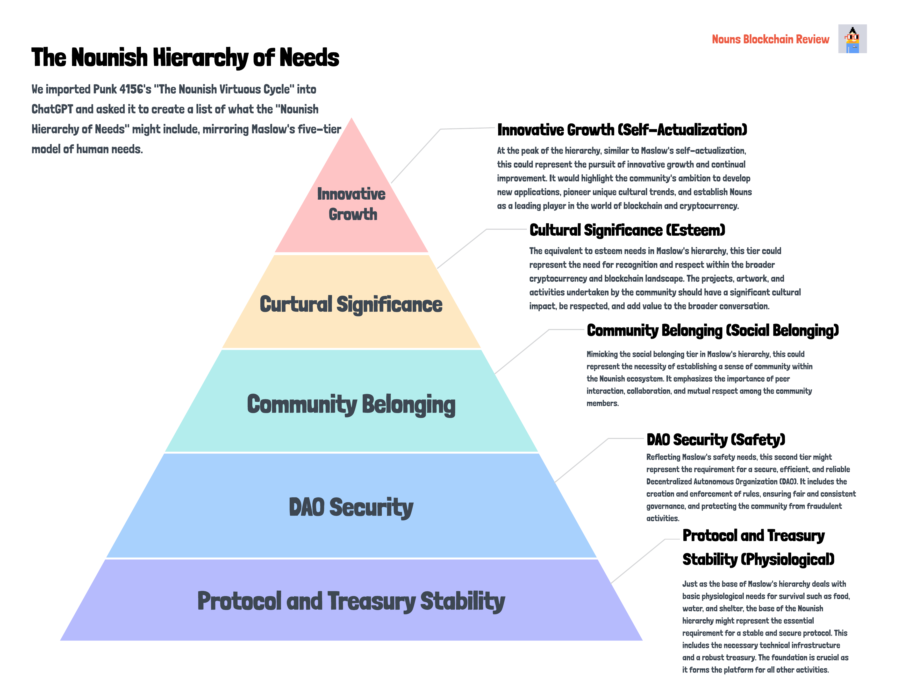 The Nouns Ecosystem through the Lens of Bronfenbrenner's Ecological Model