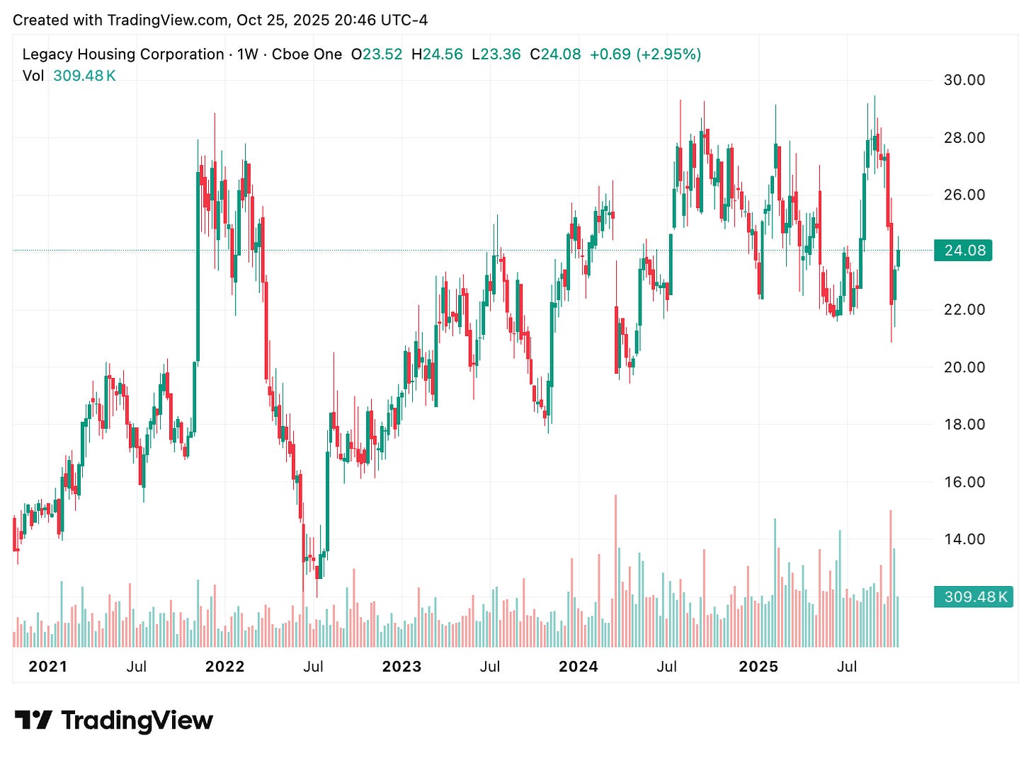 TradingView chart
