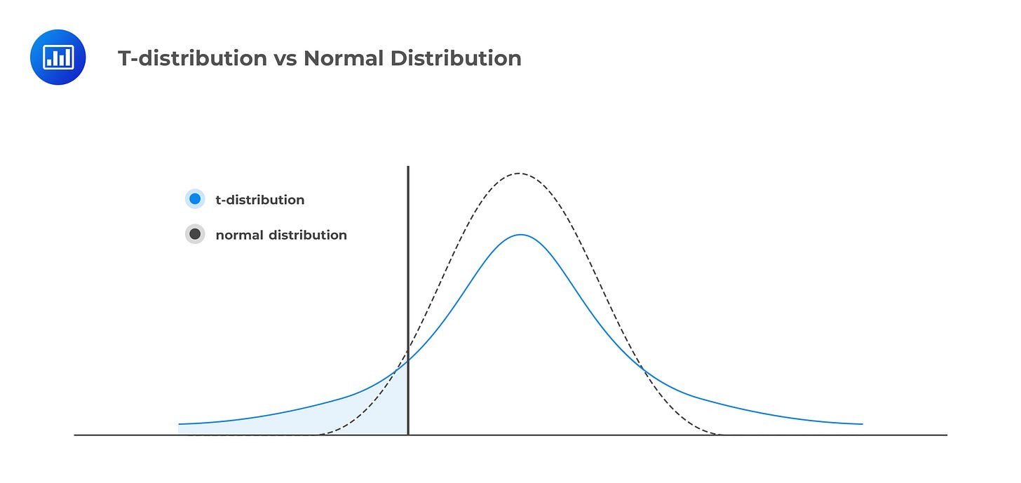 t-distribution-vs-normal-distribution t-distribution-vs-normal-distribution
