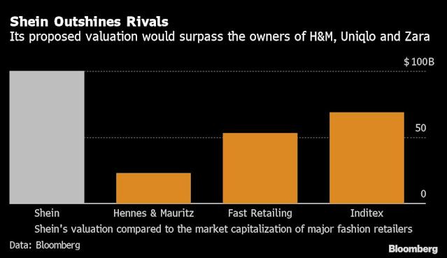 Shein's $100 Billion Value Would Top H&M and Zara Combined