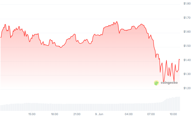 KTA価格チャート