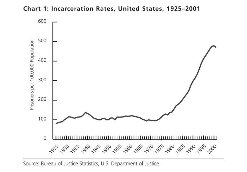 Chart showing skyrocketing rate of incarceration Chart showing skyrocketing rate of incarceration