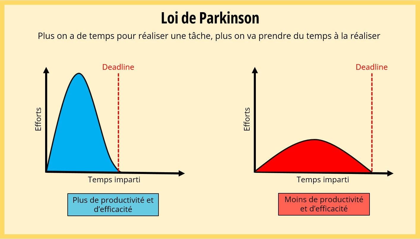 Loi de Parkinson : travailler plus en moins de temps - Cadremploi
