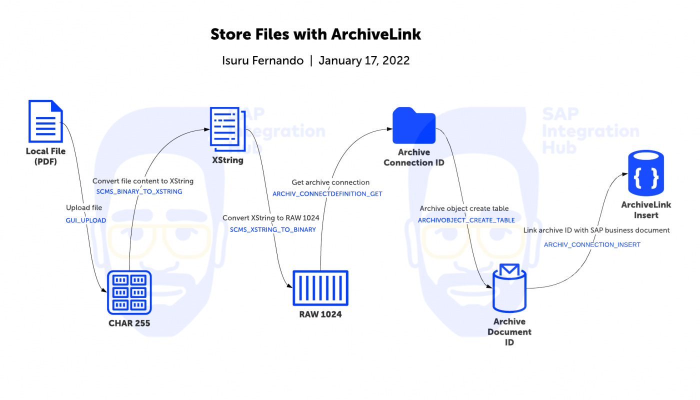 ABAP FM and program processing steps to store files in ArchiveLInk. FM flow GUI_UPLOAD,  SCMS_BINARY_TO_XSTRING, SCMS_XSTRING_TO_BINARY, ARCHIV_CONNECTDEFINITION_GET, ARCHIVOBJECT_CREATE_TABLE, ARCHIV_CONNECTION_INSERT