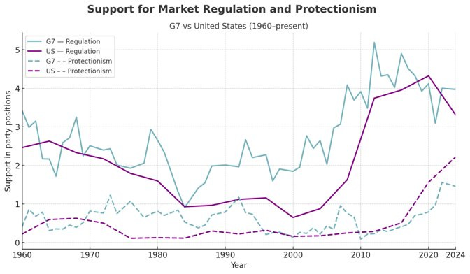 A graph showing the value of market regulation and protectionism

AI-generated content may be incorrect.