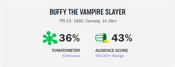 Buffy the Vampire Slayer Rotten Tomatoes score of 36% tomatometer and 43% audience score