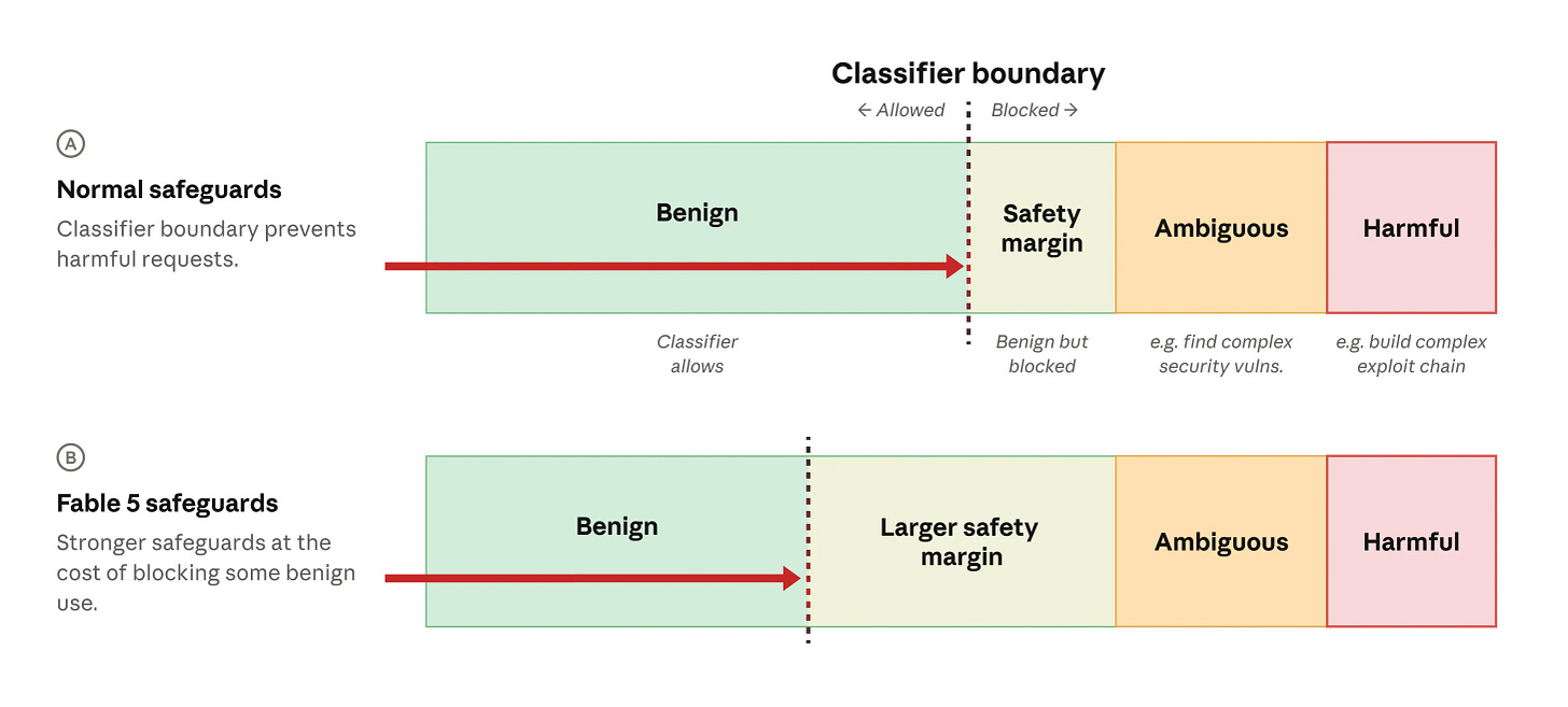 Two-panel diagram comparing AI classifier boundaries. Panel A shows ”Normal safeguards”: a spectrum from Benign (allowed) through a small Safety Margin, Ambiguous, and Harmful zones, with a red arrow stopping at the classifier boundary. Panel B shows ”Fable 5 safeguards”: the same spectrum, but with a much wider Safety Margin zone, illustrating that stronger safeguards block more benign requests to maintain a larger buffer before truly harmful content.