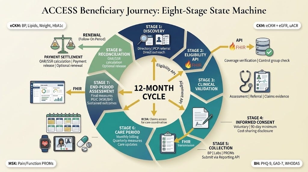 12 Days of Techy Surgeon: The ACCESS Model Opportunity, Tension, and ...