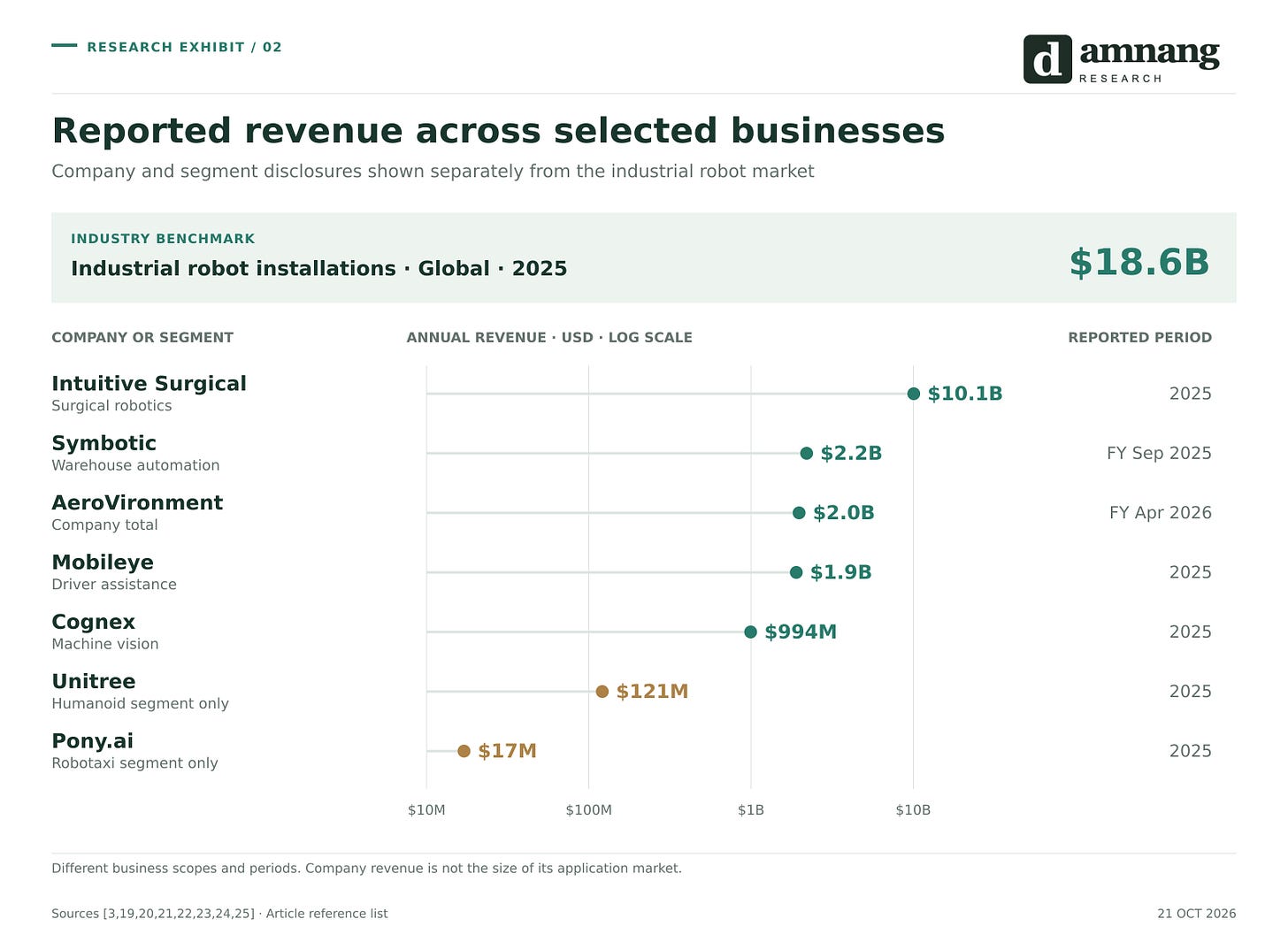 Reported revenue across selected businesses Reported revenue across selected businesses