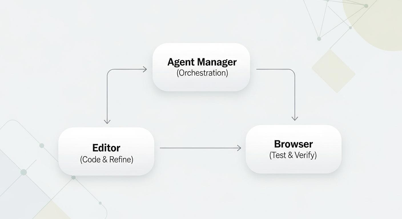 A diagram showing the three main components of the Anti-Gravity development environment: the Agent Manager for orchestration, the Editor for hands-on coding, and the Browser for automated testing. A diagram showing the three main components of the Anti-Gravity development environment: the Agent Manager for orchestration, the Editor for hands-on coding, and the Browser for automated testing.