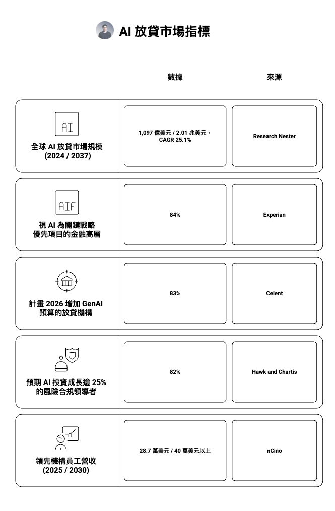 AI 授信與放貸市場數據分析圖，彙整市場規模成長（CAGR 25.1%）、金融機構採用率（超過 80%）、生成式 AI 投資趨勢，以及風險管理與營收效率提升指標。資料來源包含 Research Nester、Experian、Celent、Hawk and Charis 與 nCino，顯示 AI 正快速滲透金融授信與風控領域，成為未來銀行競爭核心。