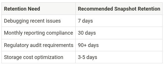Data Retention Policies