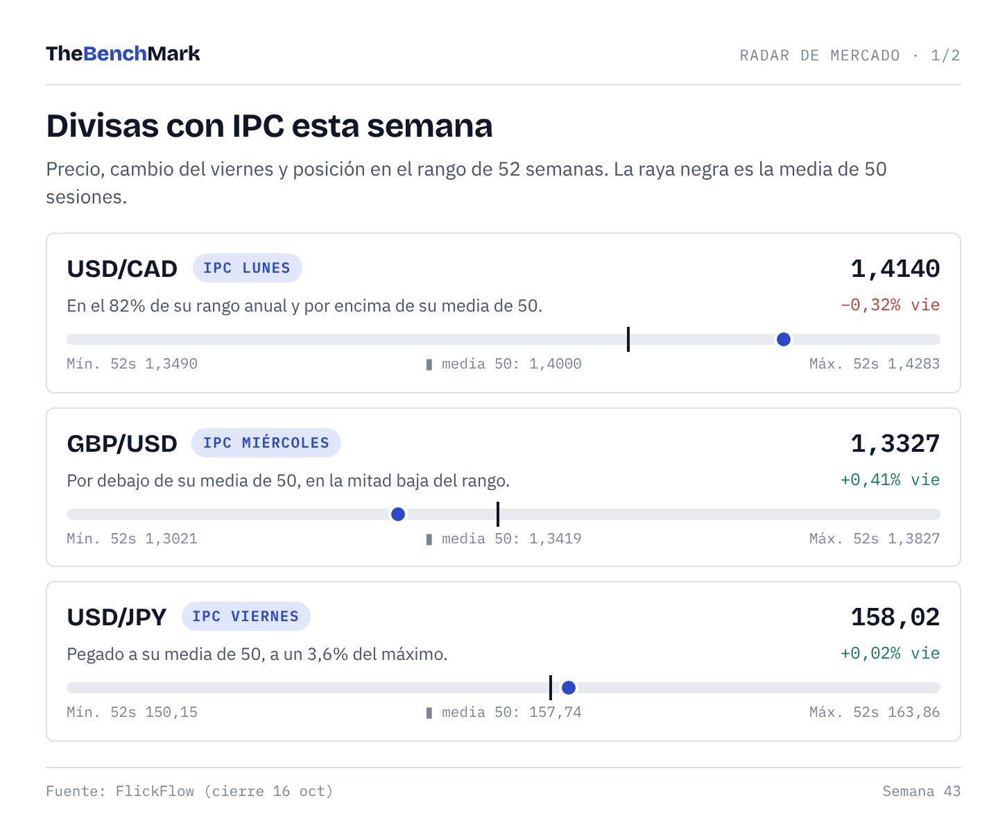 Radar: divisas con IPC