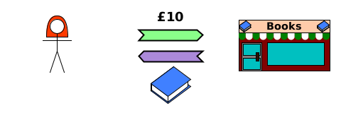 (TD) Alice→Bookshop {£10 (cash)}. (TT) Bookshop→Alice {book}.