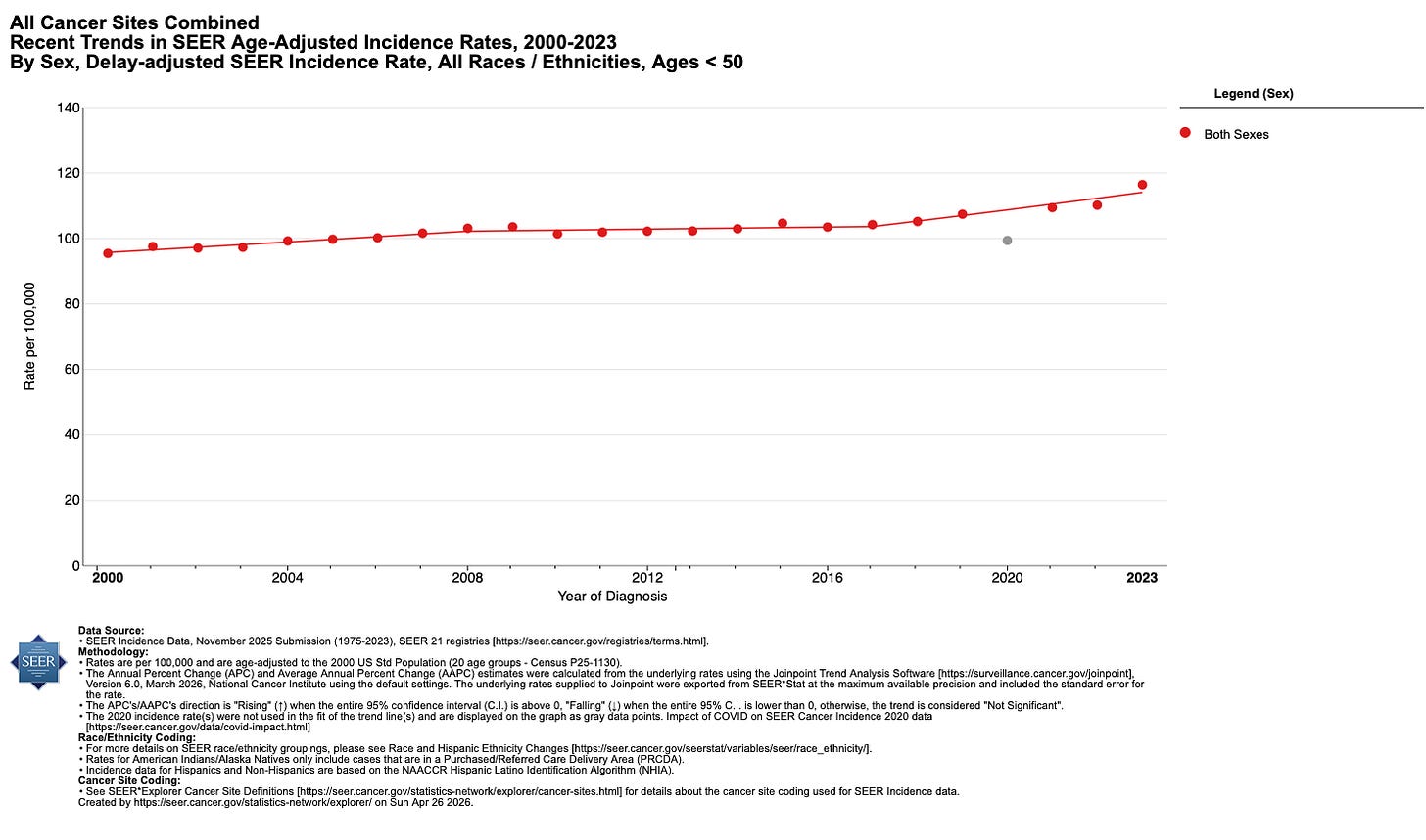 Are we finally seeing the rebound in new cancer diagnoses after the pandemic? A rebound that was expected, but didn’t happen in the years after the lockdowns…