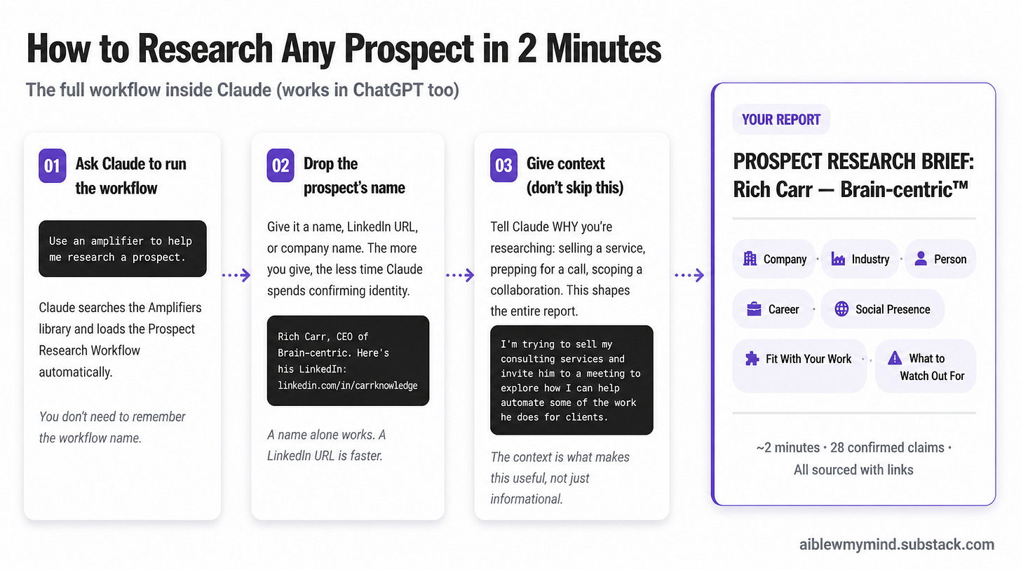 Three-step AI prospect research workflow infographic showing how to use the Amplifiers MCP in Claude to research any prospect in 2 minutes, from running the workflow to giving context, producing a full sourced brief covering company, industry, person, career trajectory, social presence, and strategic fit with talking points.