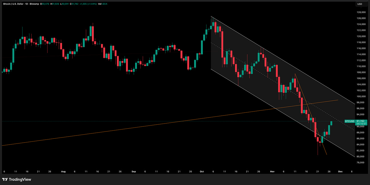 Bitcoin Update 28 November 2025