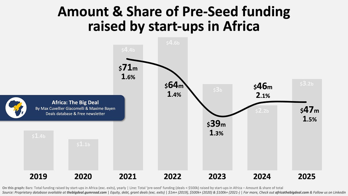 Vital yet At Risk: How to build resilience in Pre-Seed financing in Africa
