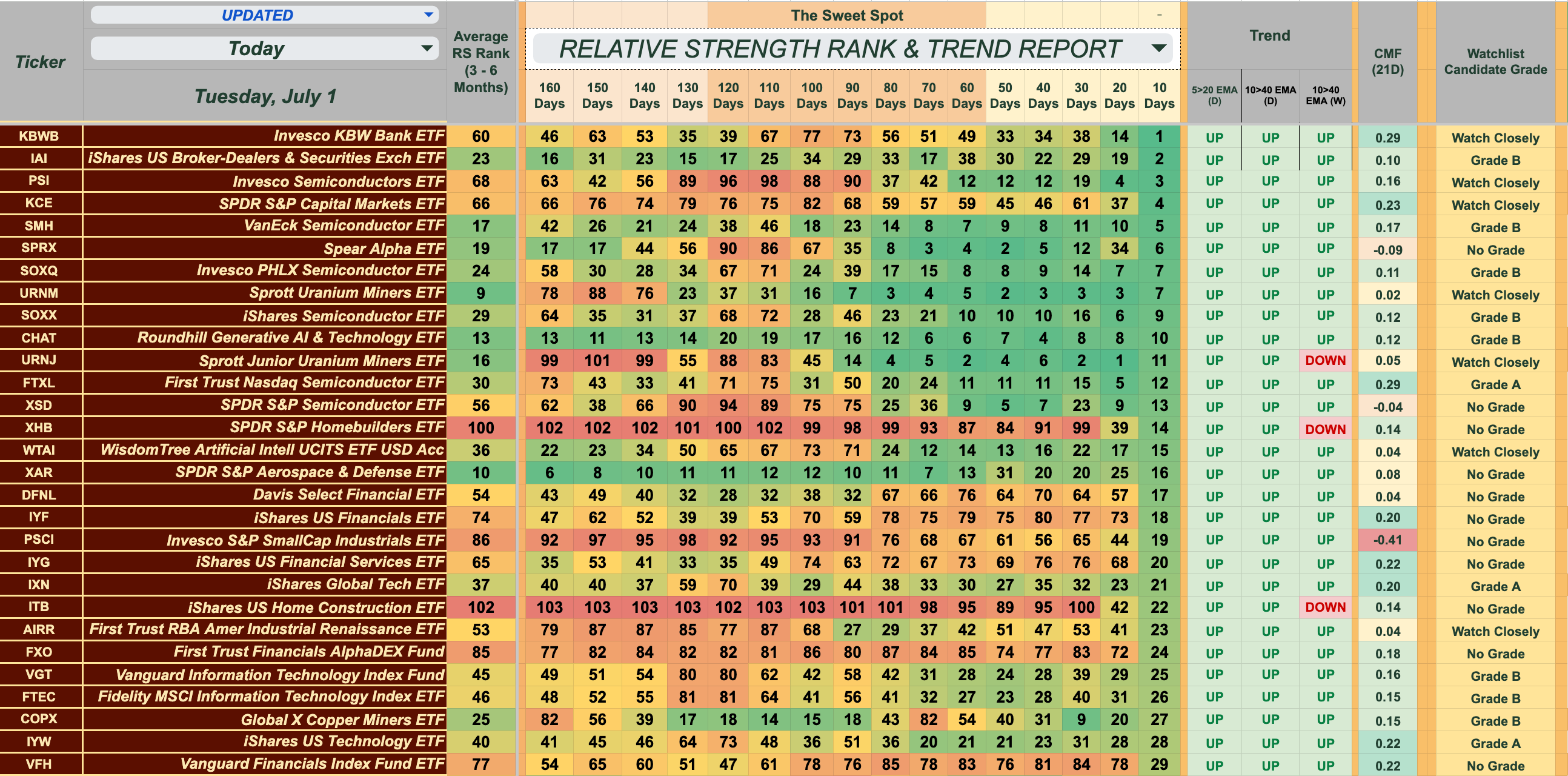 100+ Industry Group ETFs Ranked and Graded
