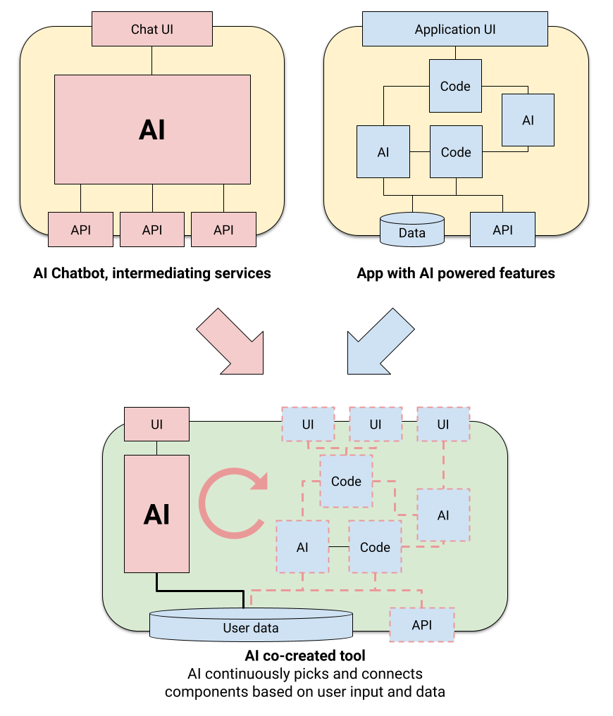 Chatbot: UI -> AI -> APIs. Apps: UI -> Code -> AI. AI co-created tools: AI composing together app-like graph with UI, code and AI using APIs