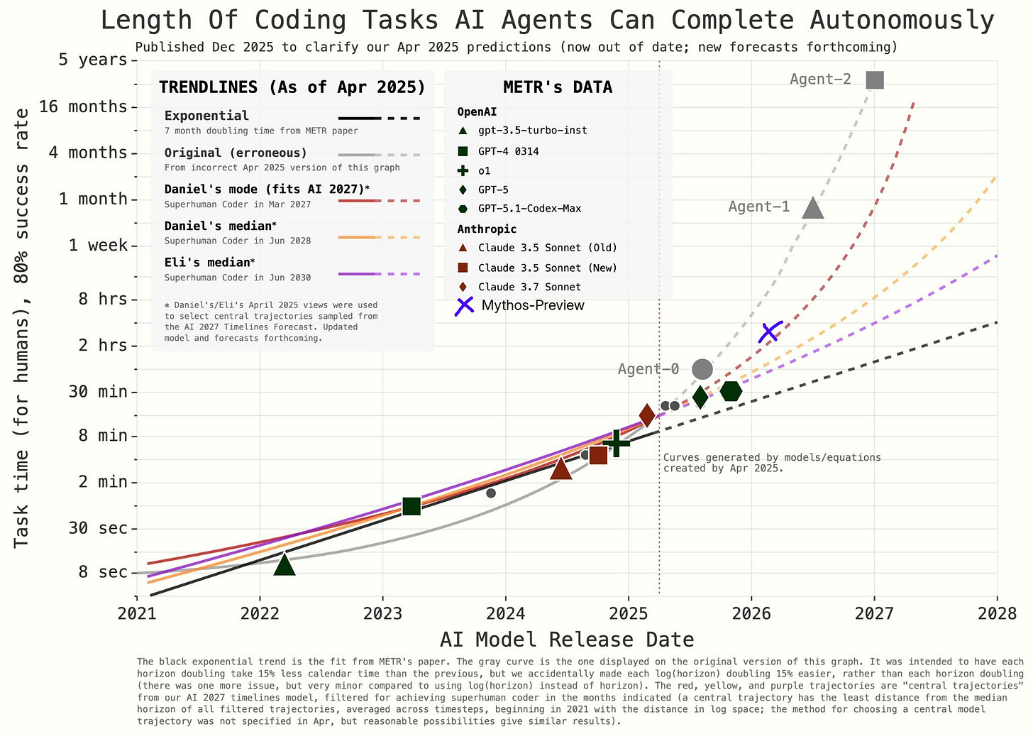 The AI 2027 chart shows different forecasters's predictions for the length of task AI agents can complete autonomously. Most of these curve notably upwards in 2026-27. Mythos is a little above the second most aggressive curve -- that of Daniel Kokotajlo.