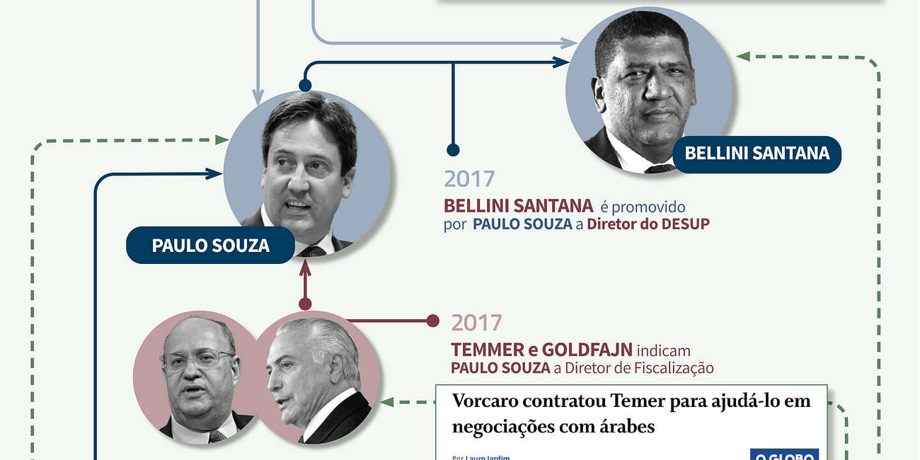Caso Master: petistas tentam empurrar a culpa para Bolsonaro, cronologia revela outra história