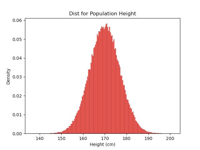 Why would height be normally distributed? - by O.H. Murphy